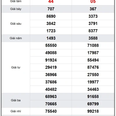 Dự Đoán Ku bet XSMT 5-3-2025 – Phân Tích Chuyên Sâu XS Miền Trung Chiều Nay